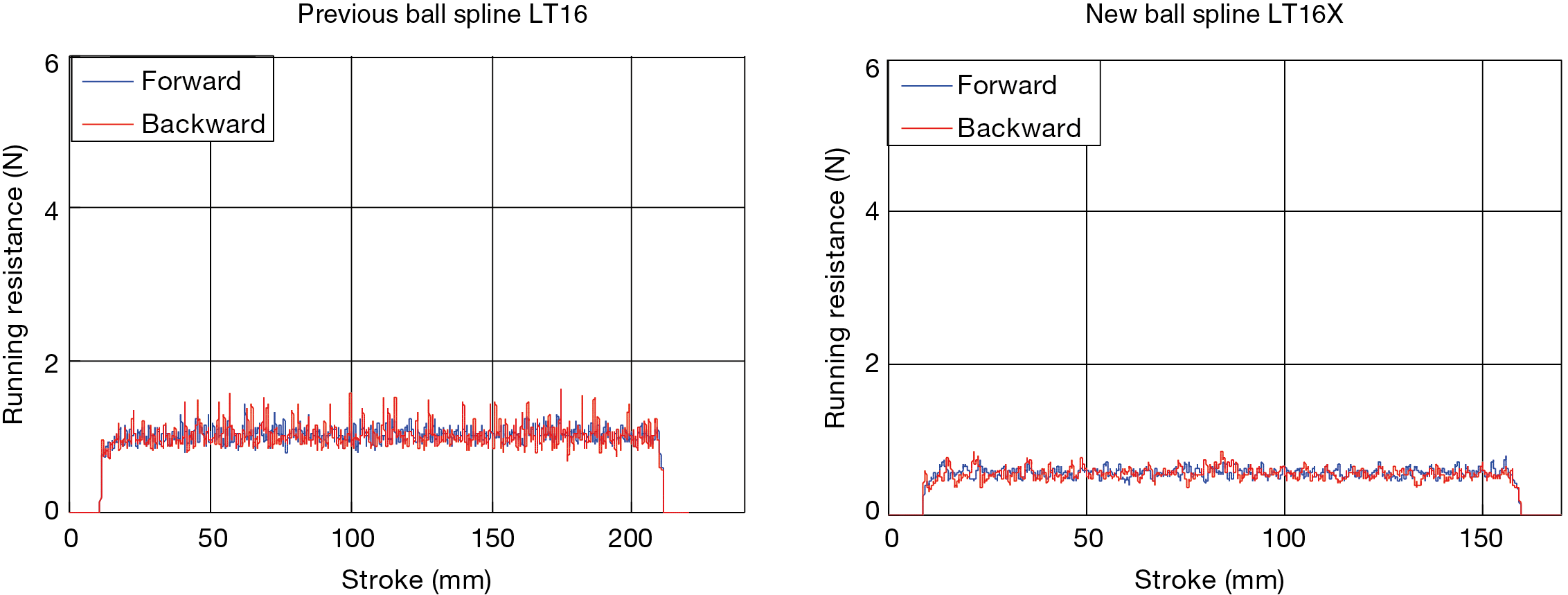 Fluctuations in the sliding resistance of the previous and new model 